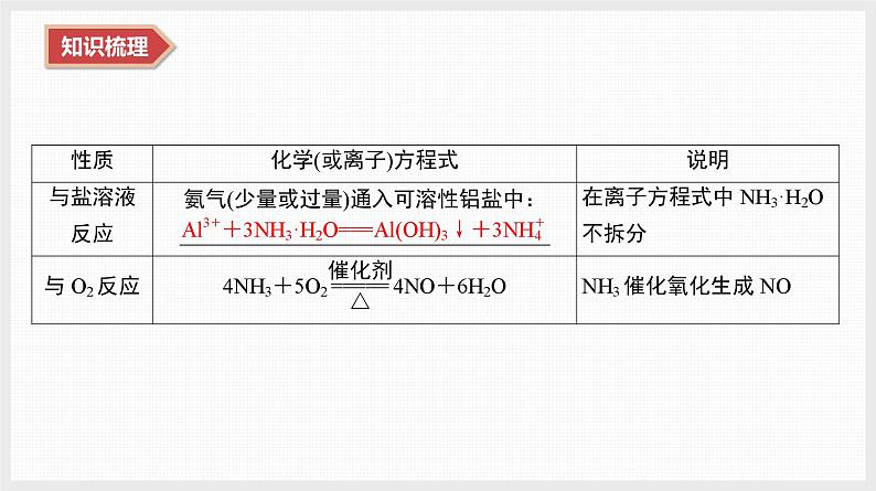 2025年高中化学学业水平总复习  课时10　氮及其化合物  课件第7页