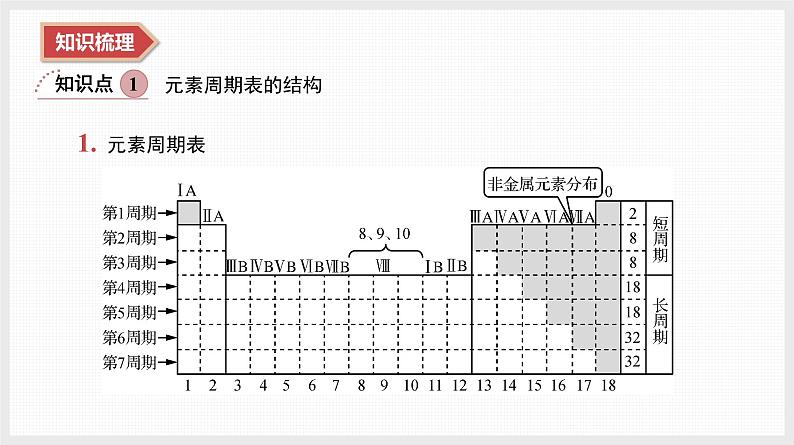 2025年高中化学学业水平总复习  课时12　元素周期表和元素周期律  课件第3页