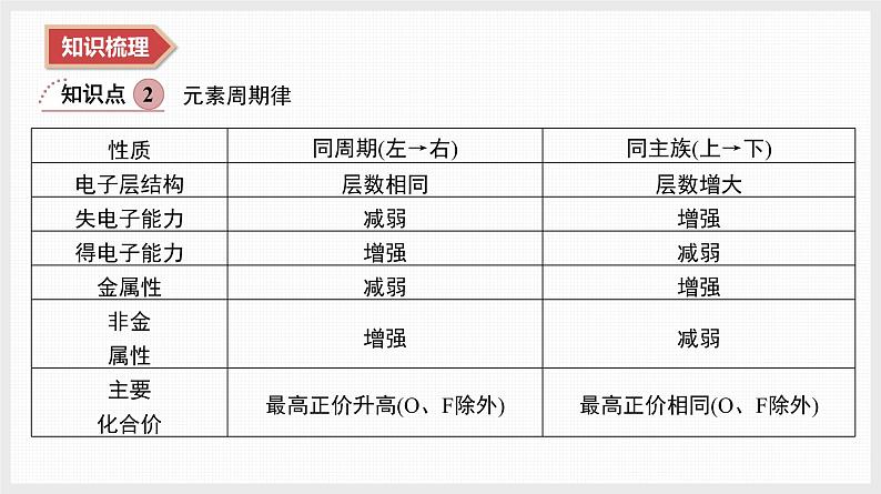 2025年高中化学学业水平总复习  课时12　元素周期表和元素周期律  课件第6页