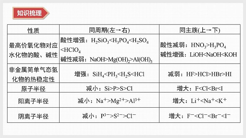 2025年高中化学学业水平总复习  课时12　元素周期表和元素周期律  课件第7页