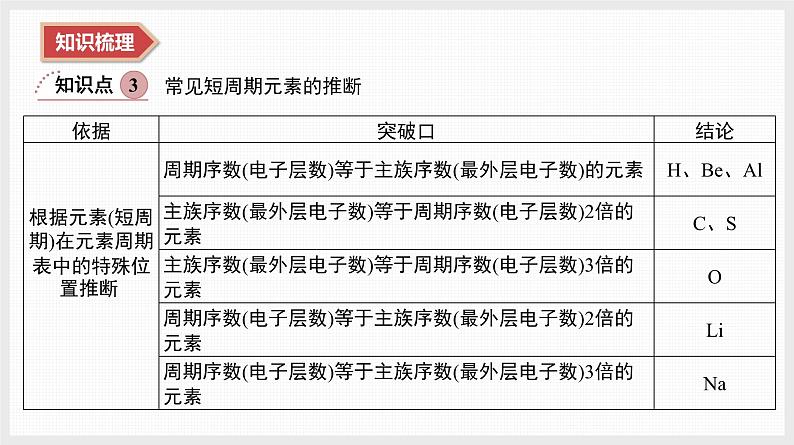 2025年高中化学学业水平总复习  课时12　元素周期表和元素周期律  课件第8页