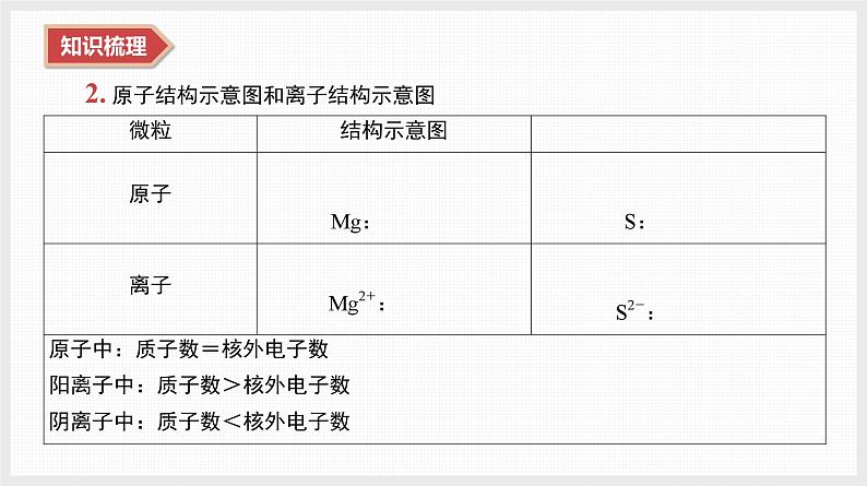 2025年高中化学学业水平总复习  课时13　微粒之间的相互作用力  课件第4页