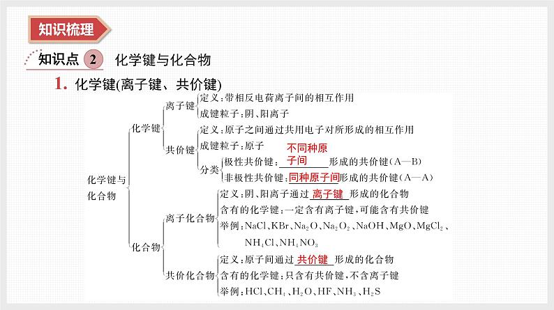 2025年高中化学学业水平总复习  课时13　微粒之间的相互作用力  课件第6页