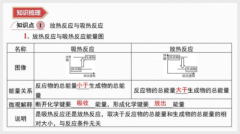 2025年高中化学学业水平总复习  课时14　反应热　原电池  课件第3页