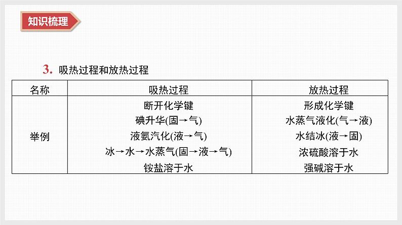 2025年高中化学学业水平总复习  课时14　反应热　原电池  课件第5页