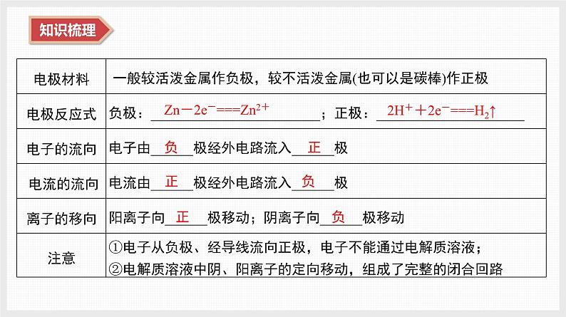 2025年高中化学学业水平总复习  课时14　反应热　原电池  课件第8页