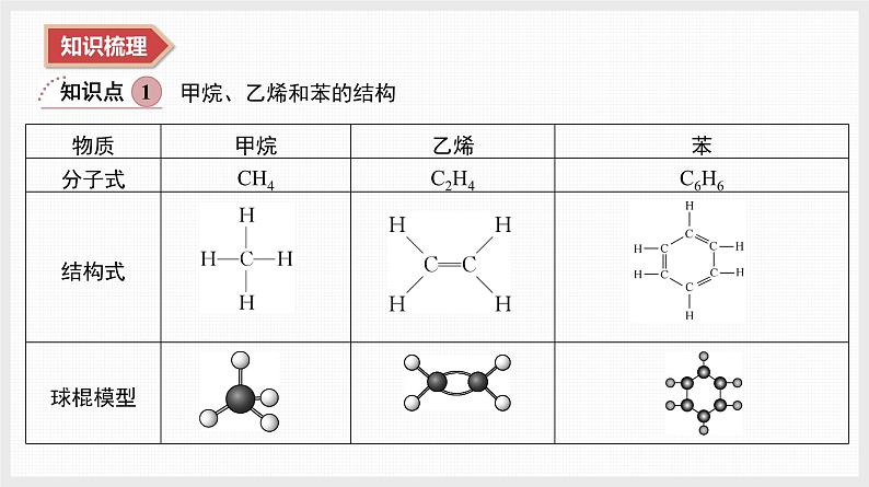 2025年高中化学学业水平总复习  课时17　烃——烷烃、烯烃和苯  课件第3页