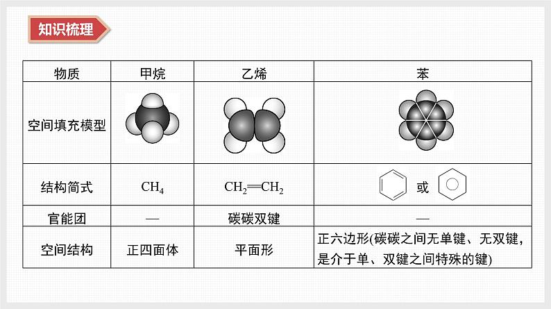 2025年高中化学学业水平总复习  课时17　烃——烷烃、烯烃和苯  课件第4页