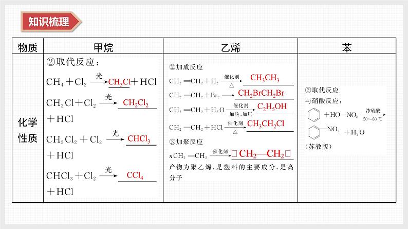 2025年高中化学学业水平总复习  课时17　烃——烷烃、烯烃和苯  课件第6页