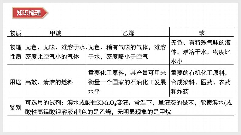 2025年高中化学学业水平总复习  课时17　烃——烷烃、烯烃和苯  课件第7页