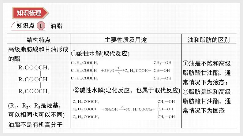 2025年高中化学学业水平总复习  课时19　油脂、糖类、蛋白质  课件第3页