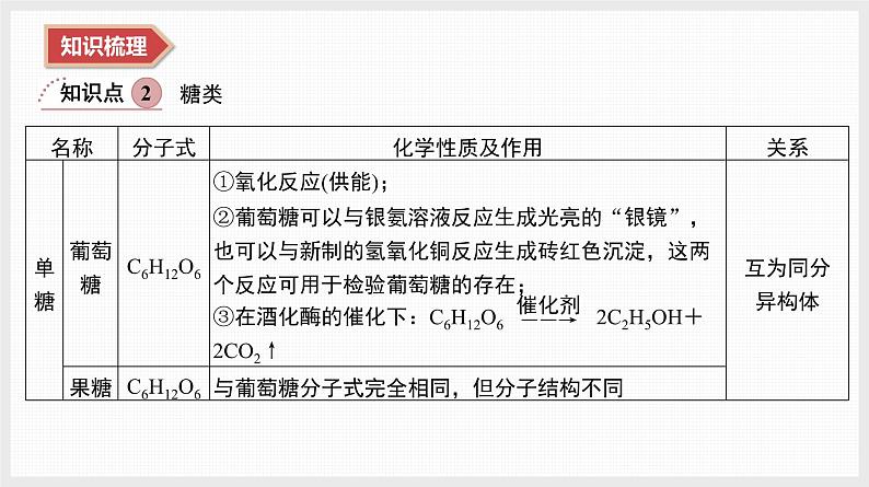 2025年高中化学学业水平总复习  课时19　油脂、糖类、蛋白质  课件第4页