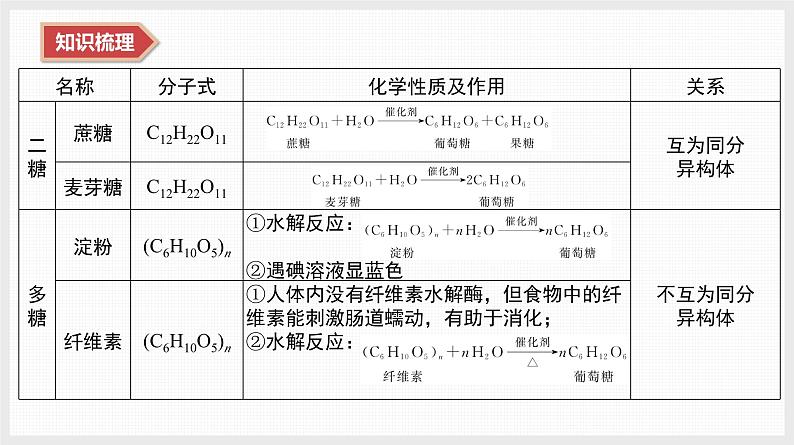 2025年高中化学学业水平总复习  课时19　油脂、糖类、蛋白质  课件第5页