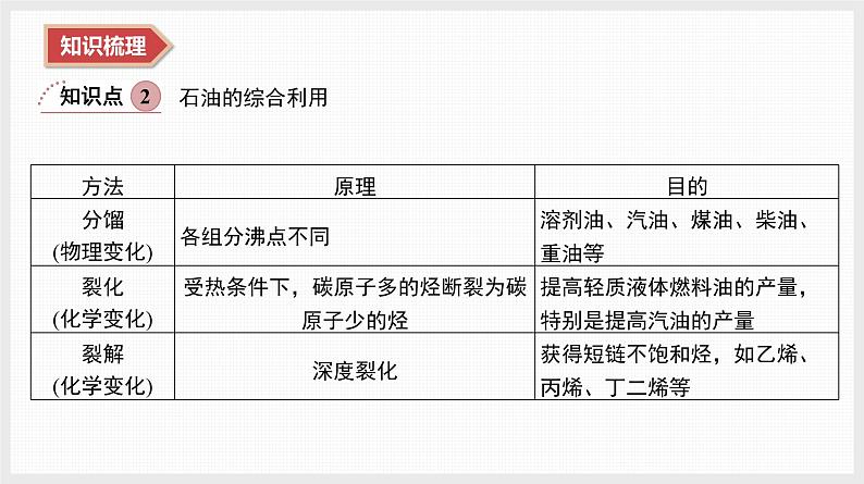 2025年高中化学学业水平总复习  课时20　资源的综合利用(包括金属的冶炼)  课件第4页