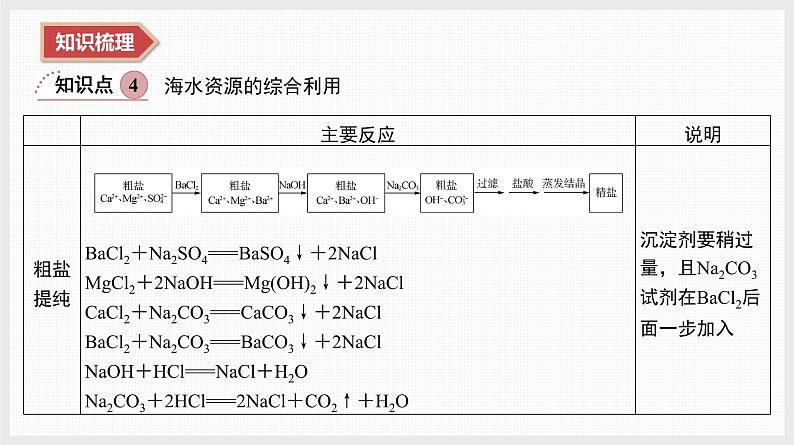 2025年高中化学学业水平总复习  课时20　资源的综合利用(包括金属的冶炼)  课件第6页