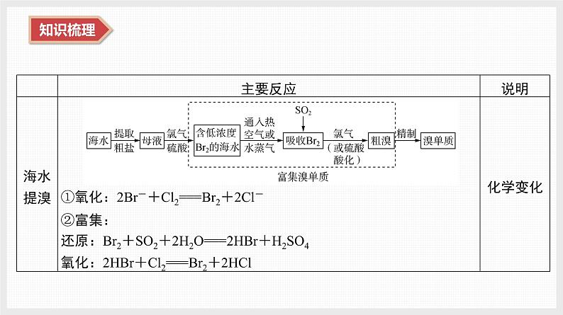 2025年高中化学学业水平总复习  课时20　资源的综合利用(包括金属的冶炼)  课件第8页