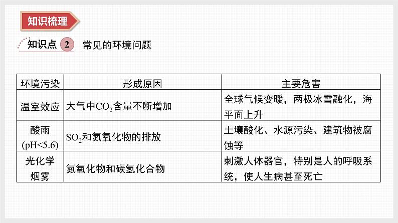 2025年高中化学学业水平总复习  课时21　环境保护  课件第4页