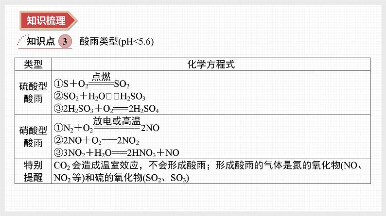 2025年高中化学学业水平总复习  课时21　环境保护  课件第7页