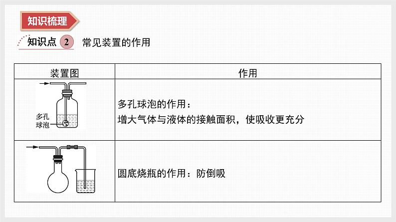 2025年高中化学学业水平总复习  课时22　化学综合实验  课件第4页