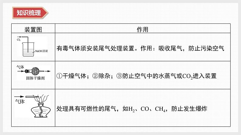 2025年高中化学学业水平总复习  课时22　化学综合实验  课件第5页