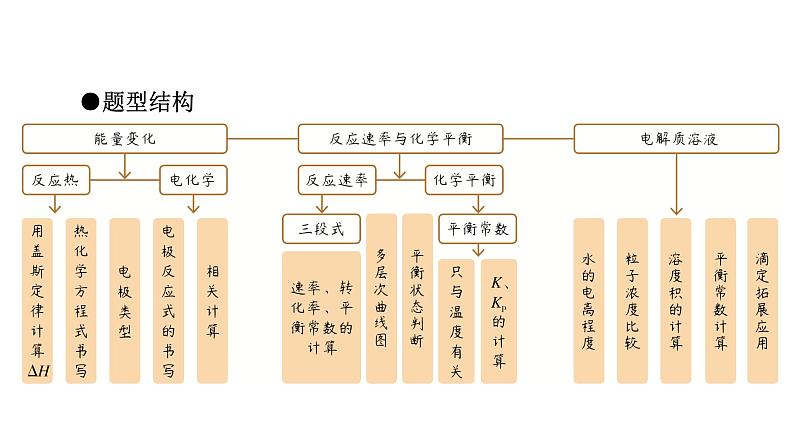 板块1　题型突破3化学反应原理综合　突破点1反应中的能量变化第4页