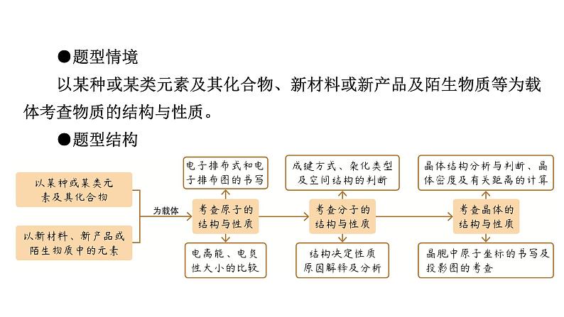 板块1　题型突破4物质结构与性质综合　突破点1电子排布与元素性质第3页