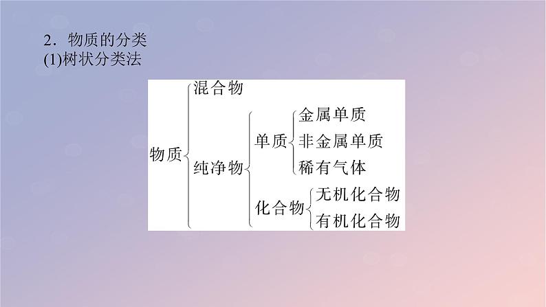 2025版高考化学全程一轮复习第1讲物质的组成分类和转化课件第7页