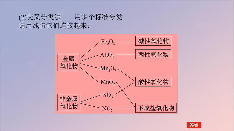 2025版高考化学全程一轮复习第1讲物质的组成分类和转化课件第8页