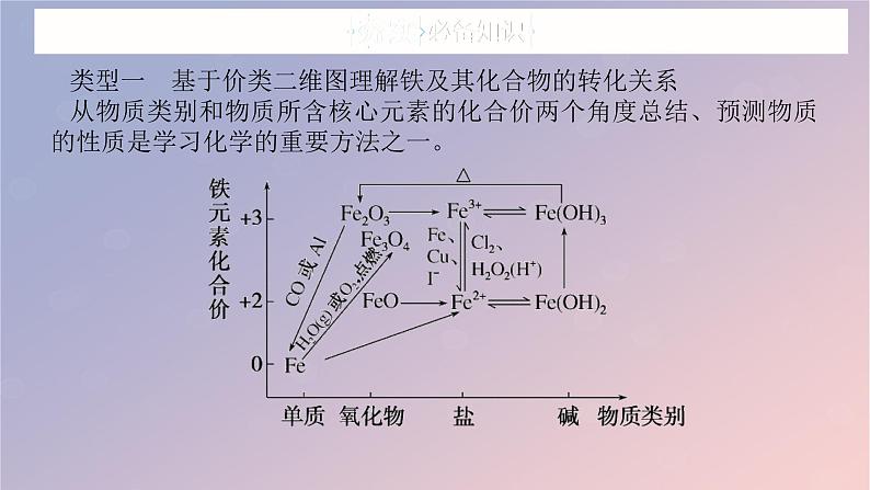 2025版高考化学全程一轮复习第13讲铁及其化合物的转化课件第3页