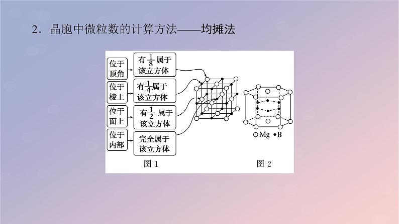 2025版高考化学全程一轮复习第32讲晶胞及其相关计算课件第6页