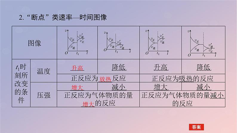 2025版高考化学全程一轮复习第46讲化学反应速率化学平衡的常规图像课件第7页