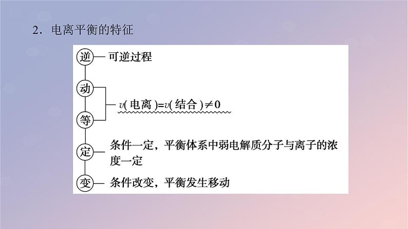 2025版高考化学全程一轮复习第48讲弱电解质的电离平衡课件第6页