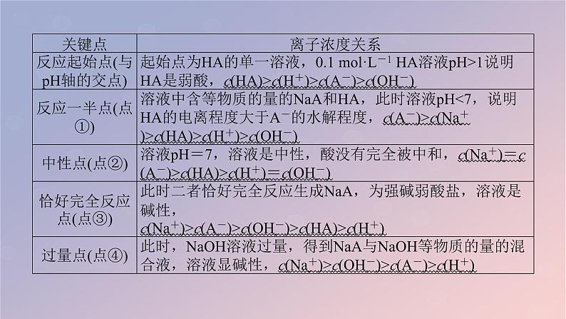 2025版高考化学全程一轮复习第53讲反应进程中溶液粒子浓度变化曲线课件第7页