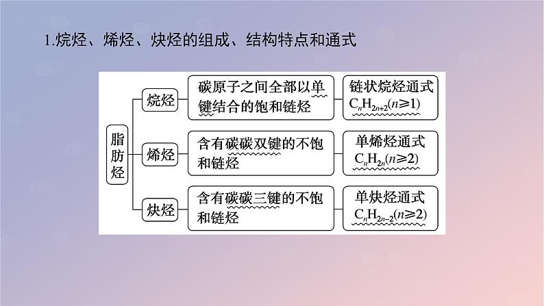 2025版高考化学全程一轮复习第59讲烃化石燃料课件第5页