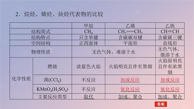 2025版高考化学全程一轮复习第59讲烃化石燃料课件第6页