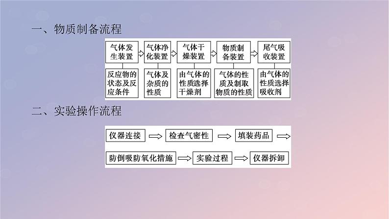 2025版高考化学全程一轮复习第69讲物质制备实验的设计与评价课件第5页