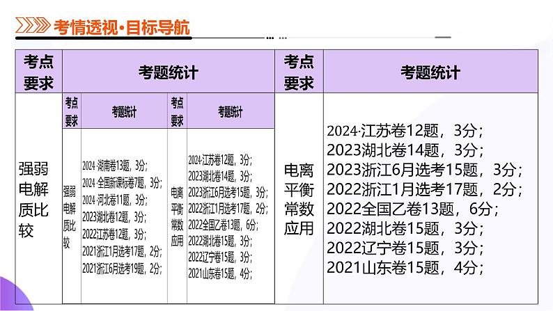 第八部分 第01讲 电离平衡（课件）-2025年高考化学二轮复习课件PPT第4页