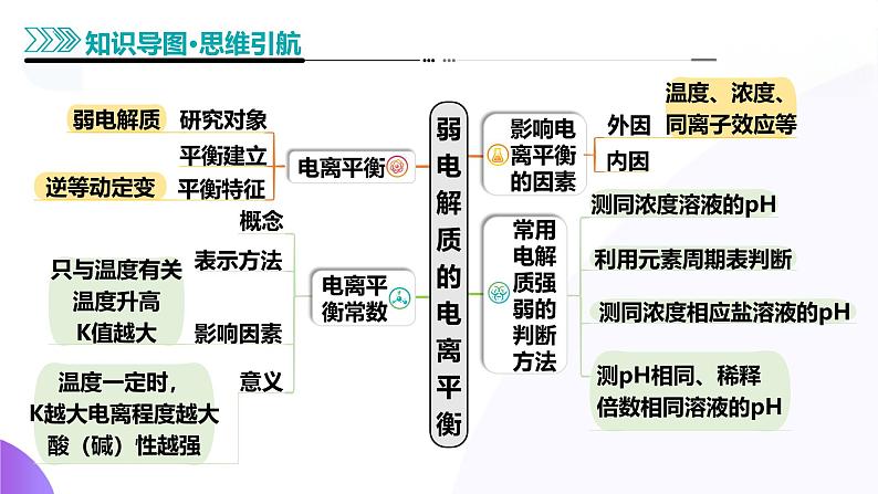 第八部分 第01讲 电离平衡（课件）-2025年高考化学二轮复习课件PPT第7页