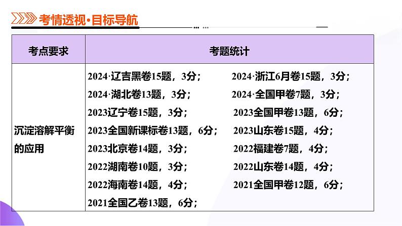 第八部分 第03讲  沉淀溶解平衡（课件）-2025年高考化学二轮复习课件PPT第5页