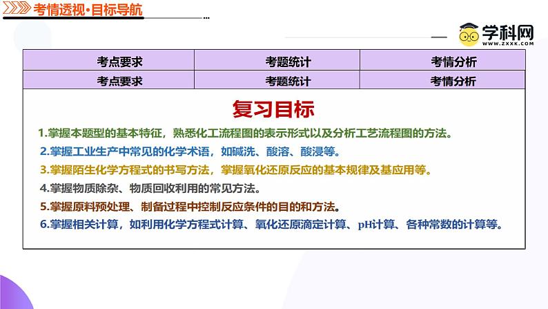 第八部分 第04讲  工业流程题解题策略（课件）-2025年高考化学二轮复习课件PPT第6页