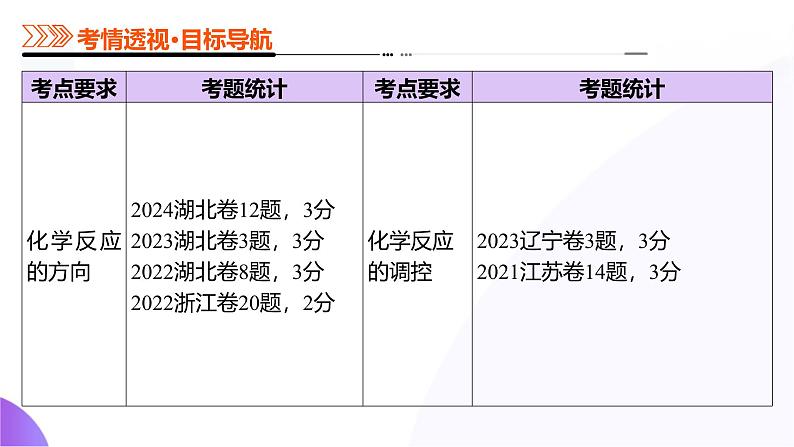 第七部分 第04讲 化学反应的方向、化学反应的调控（课件）-2025年高考化学二轮复习课件PPT第4页