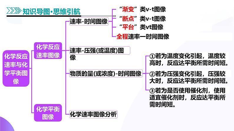 第七部分 第05讲 化学反应速率与化学平衡图像（课件）-2025年高考化学二轮复习课件PPT第7页