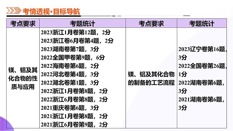 第三部分 第03讲 镁、铝及其重要化合物（课件）-2025年高考化学二轮复习课件PPT第4页