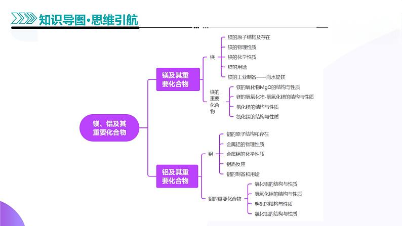 第三部分 第03讲 镁、铝及其重要化合物（课件）-2025年高考化学二轮复习课件PPT第6页