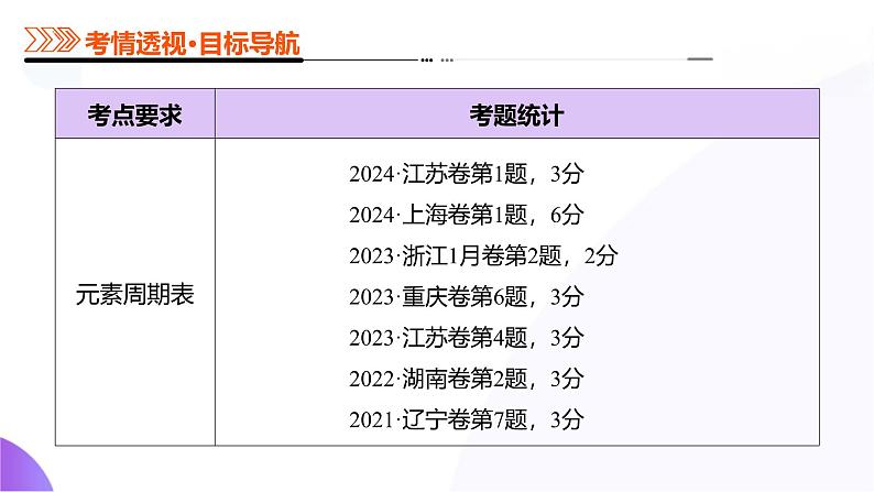 第五部分 第01讲 元素周期表、元素周期律（课件）-2025年高考化学二轮复习课件ppt第4页