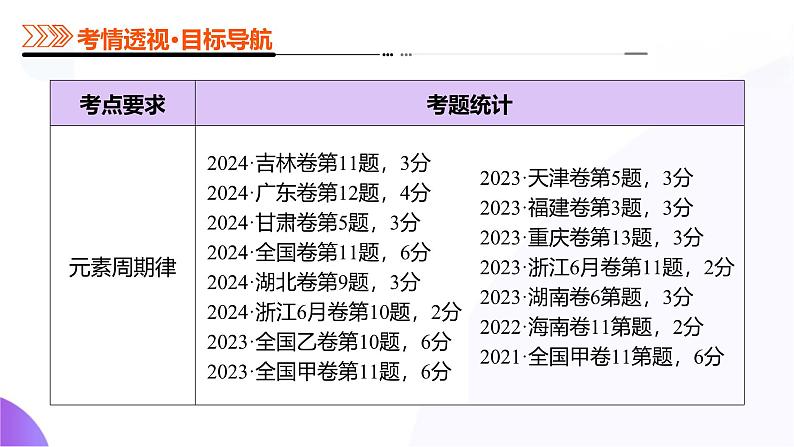 第五部分 第01讲 元素周期表、元素周期律（课件）-2025年高考化学二轮复习课件ppt第5页