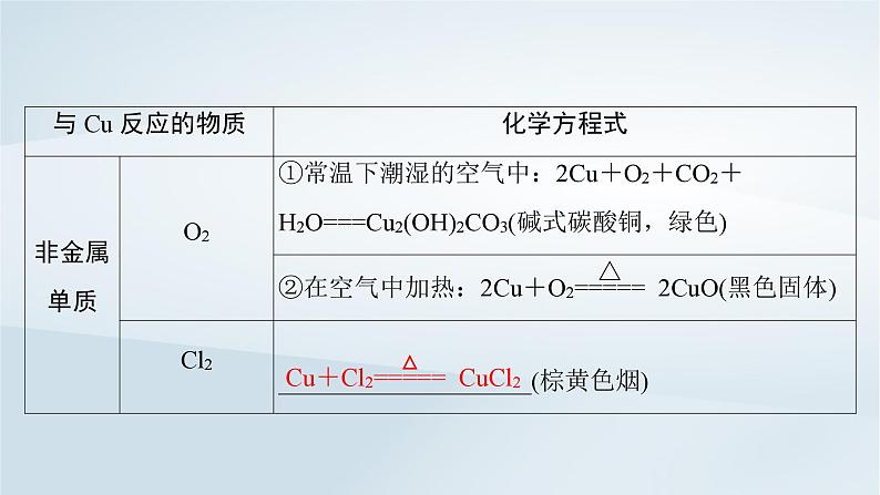 第4章 金属及其化合物 第17讲 铜及其化合物金属材料及金属矿物的开发利用课件--2025年高考化学一轮总复习考点课件第6页