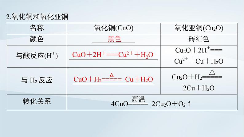 第4章 金属及其化合物 第17讲 铜及其化合物金属材料及金属矿物的开发利用课件--2025年高考化学一轮总复习考点课件第8页