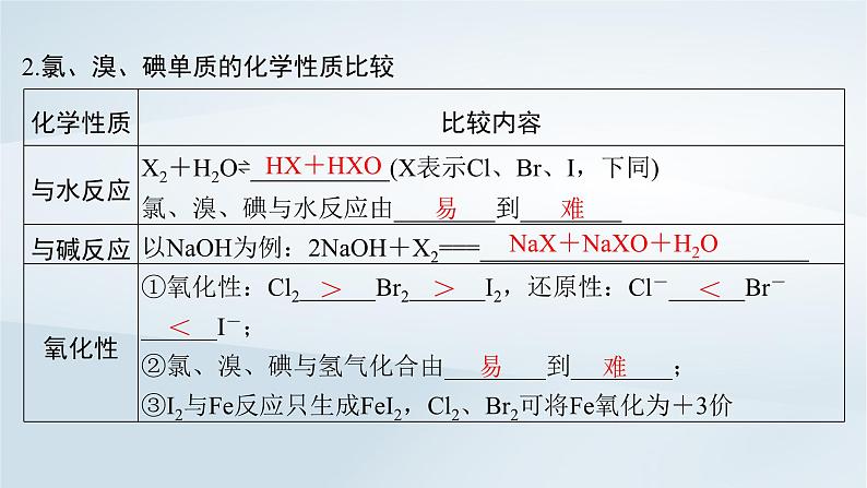 第5章 非金属及其化合物 第19讲 卤族元素氯溴碘的提任件--2025年高考化学一轮总复习考点课件第6页