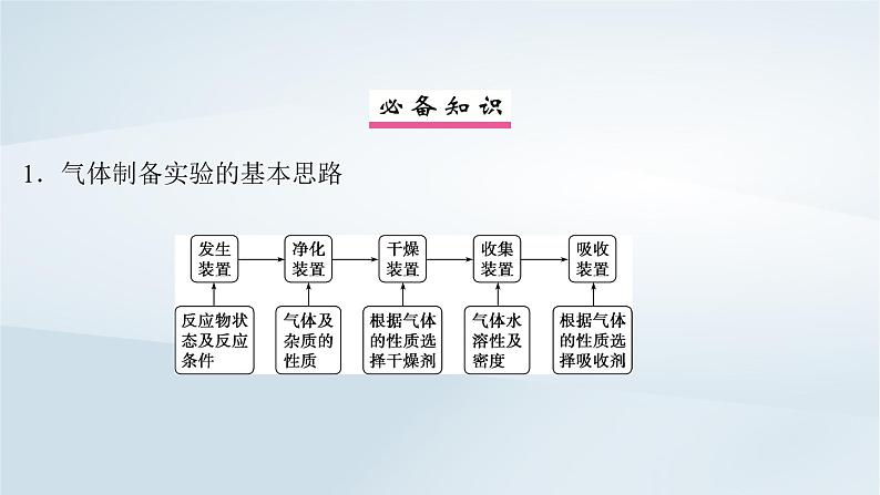 第5章 非金属及其化合物 第24讲 常见气体的实验室制备净化和收集课件--2025年高考化学一轮总复习考点课件第5页